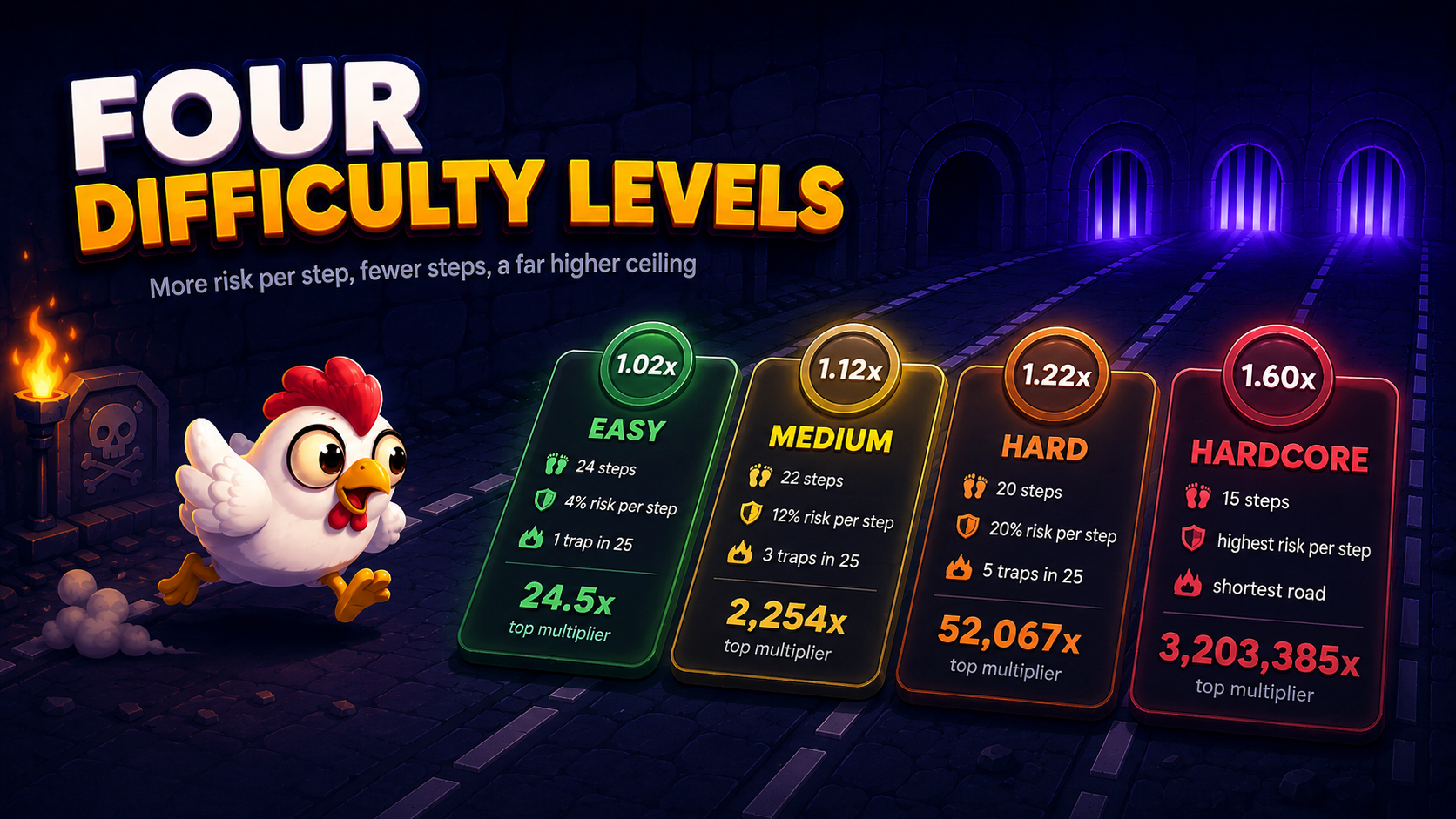 Chicken Road nehézségi szintek - Könnyű, Közepes, Nehéz és Hardcore lépésszámmal és maximális szorzókkal